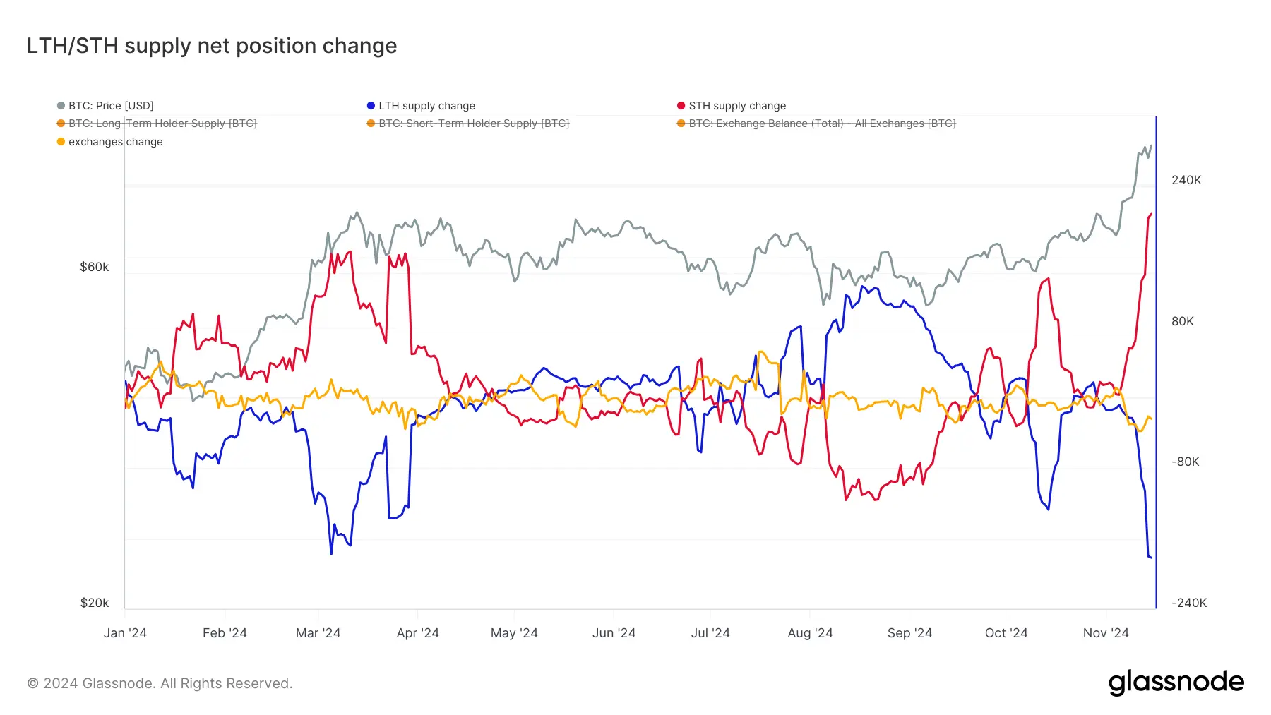 glassnode-studio_lth-sth-supply-net-position-change (17)