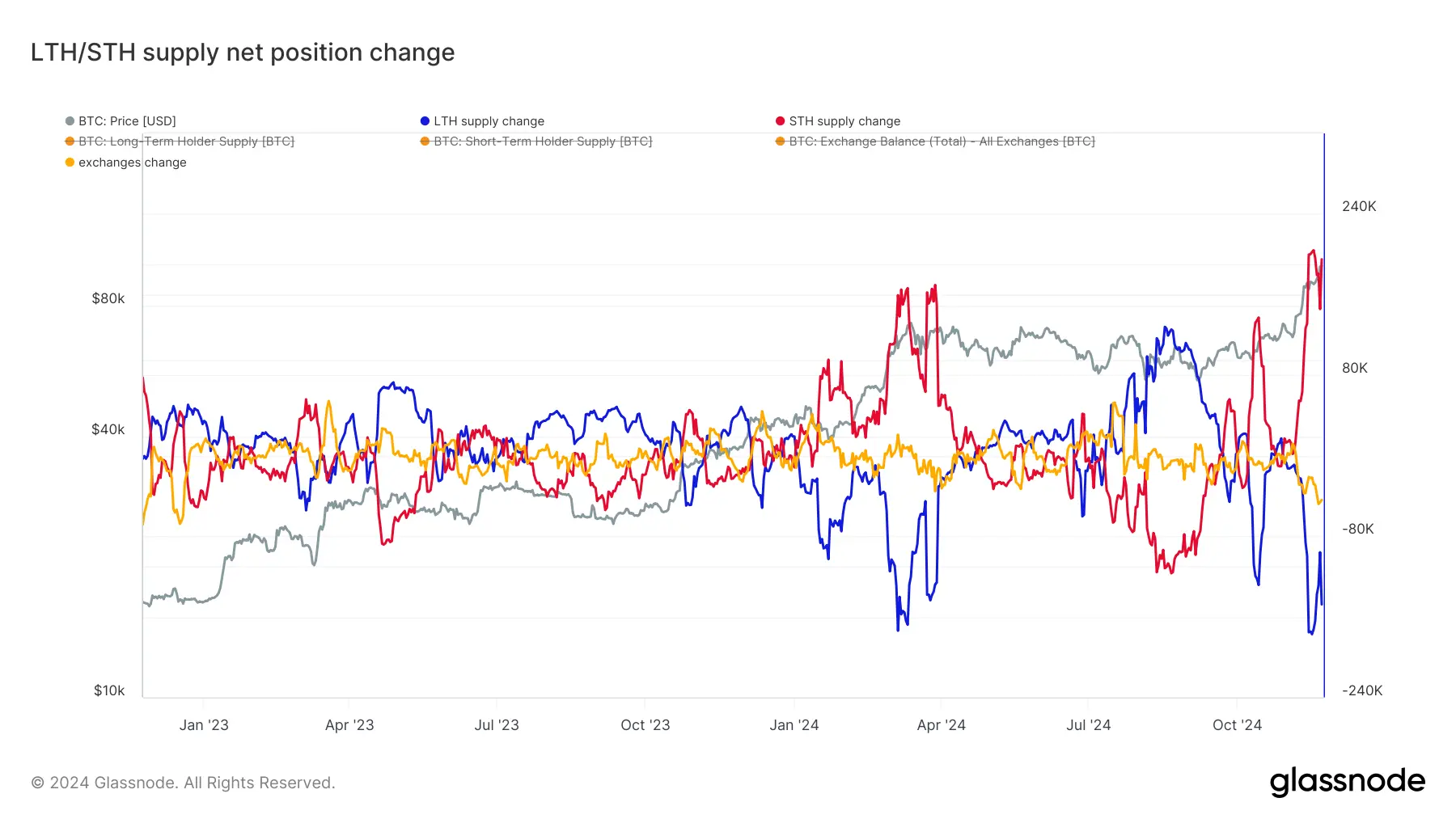 glassnode-studio_lth-sth-supply-net-position-change