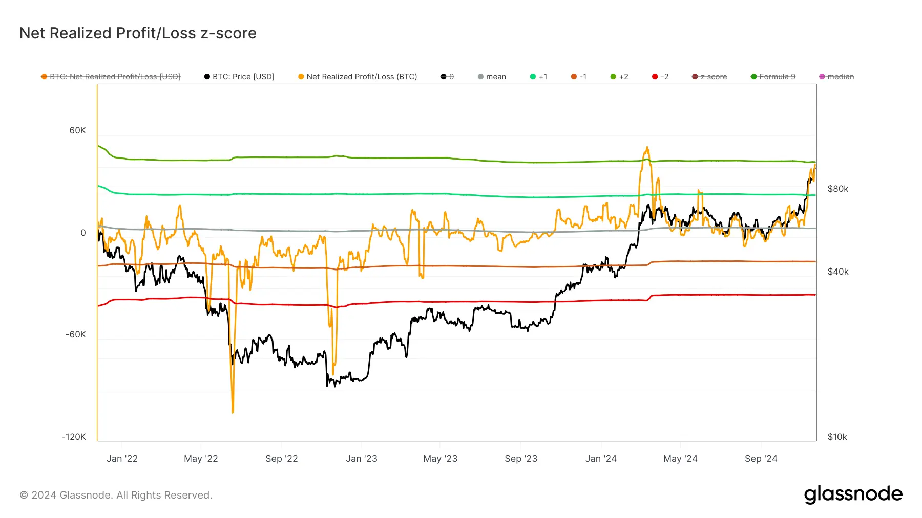 glassnode-studio_net-realized-profit-loss-z-score (1)