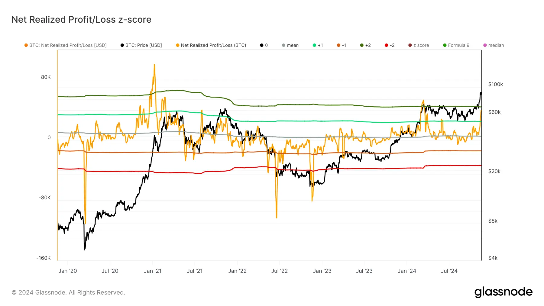 glassnode-studio_net-realized-profit-loss-z-score