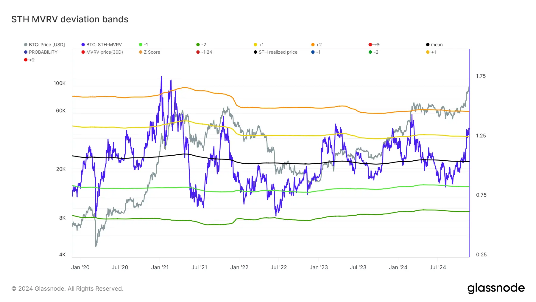glassnode-studio_sth-mvrv-deviation-bands (1)