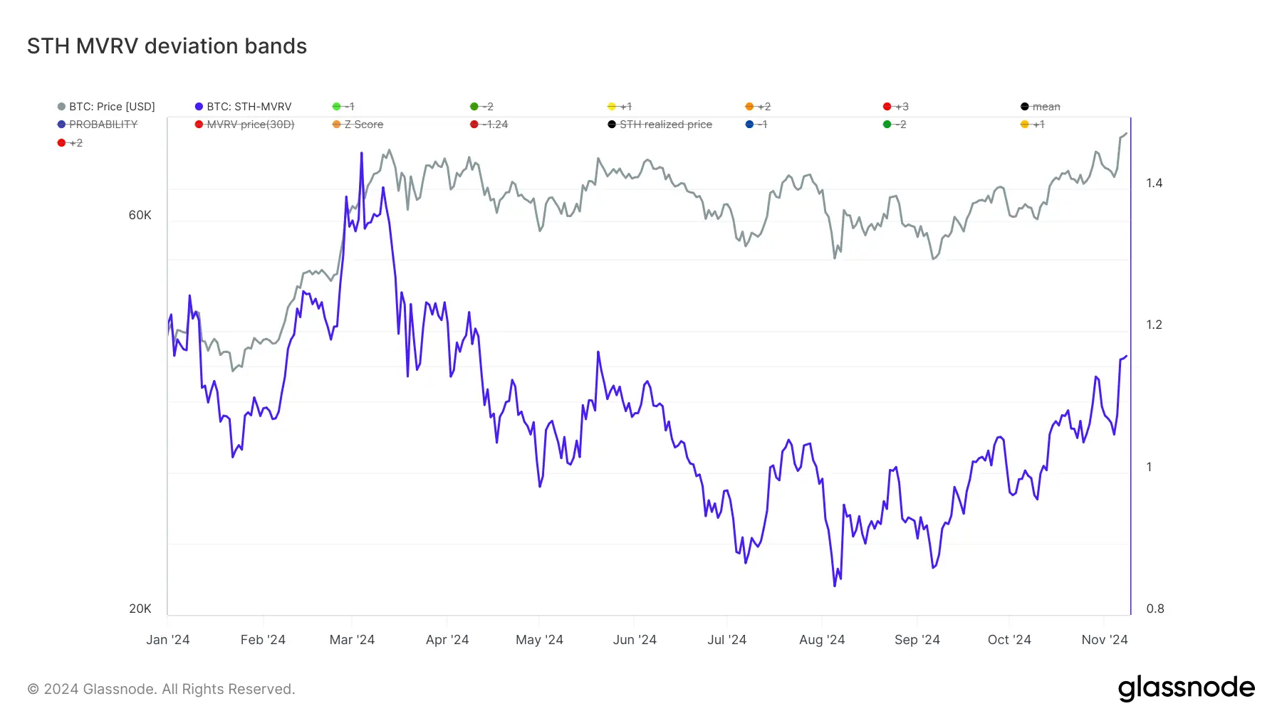 glassnode-studio_sth-mvrv-deviation-bands (10)