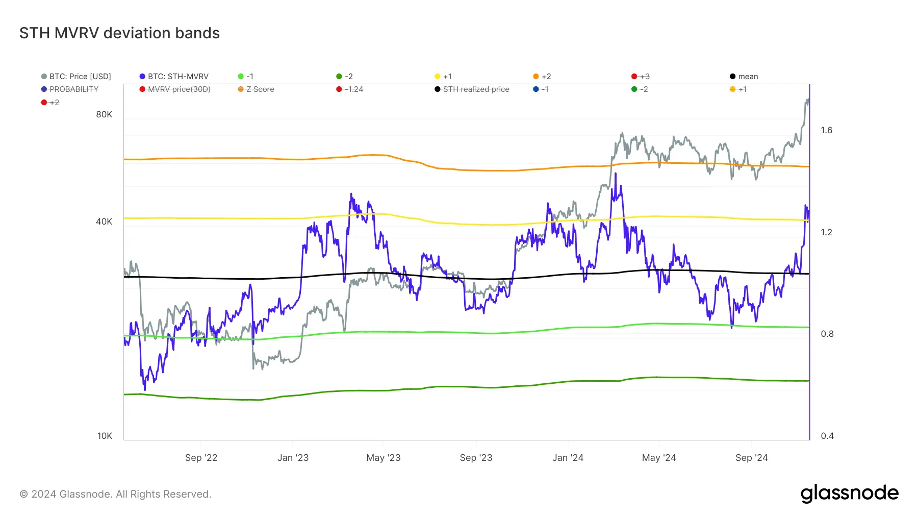 glassnode-studio_sth-mvrv-deviation-bands (13)