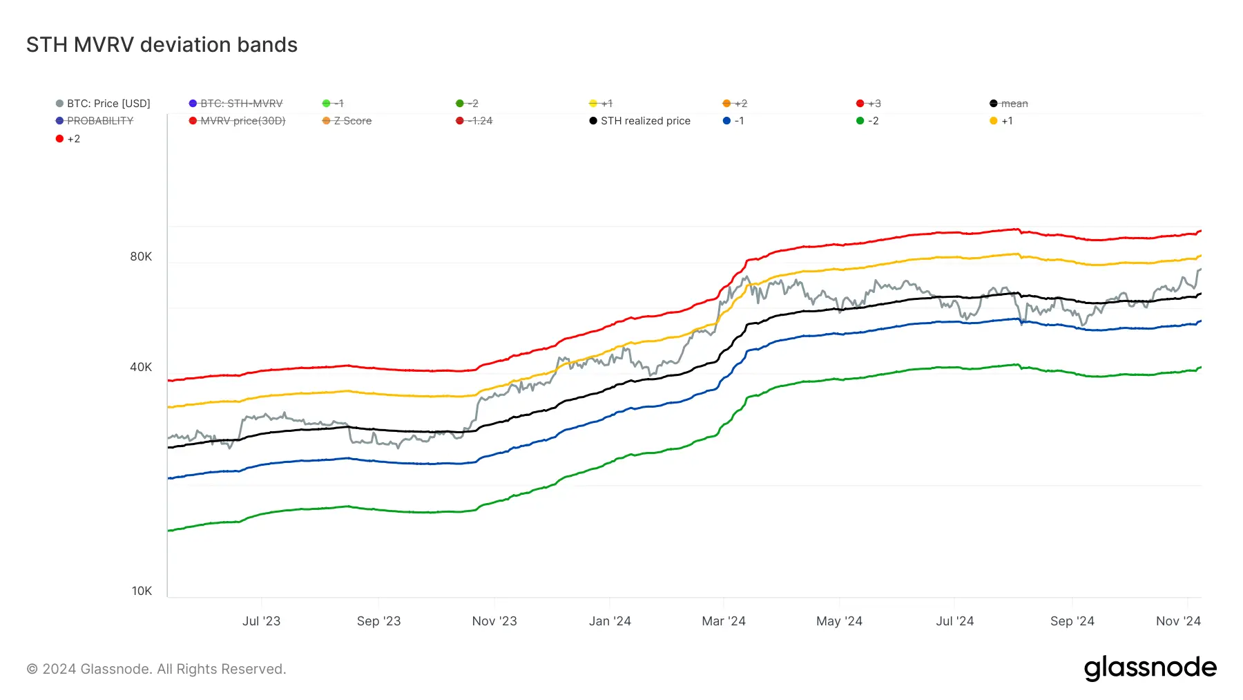 glassnode-studio_sth-mvrv-deviation-bands (9)