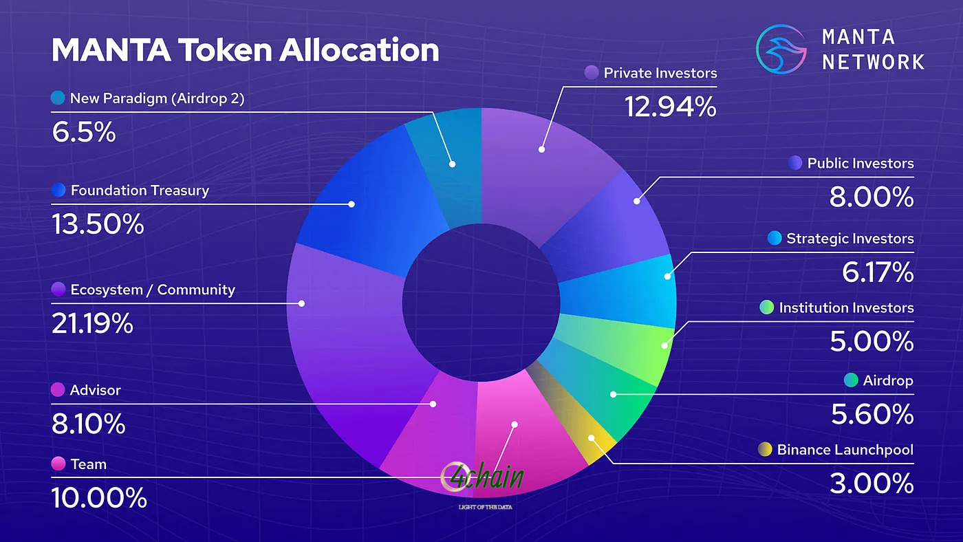 دلایل افزایش ارزش توکن $MANTA