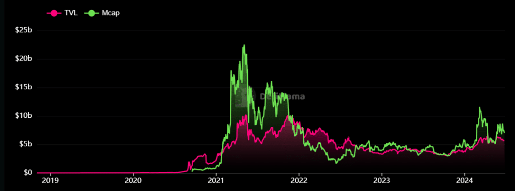 تفاوت بین TVL و Market Cap