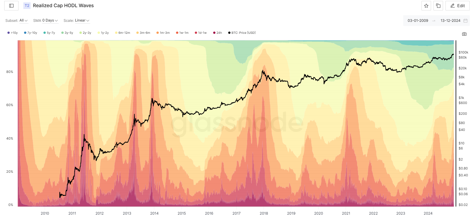 Realized Cap HODL Waves