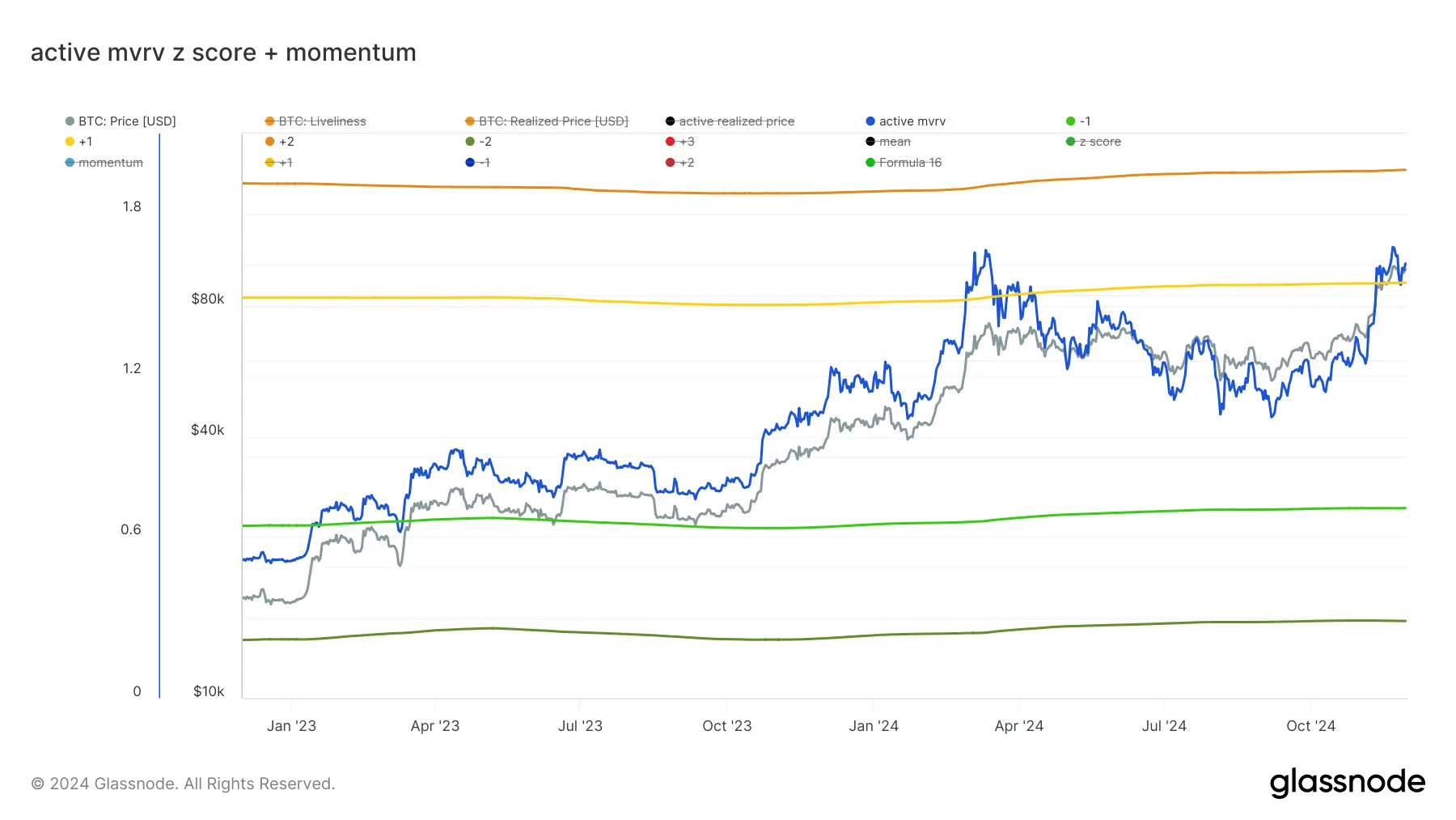 glassnode-studio_active-mvrv-z-score-momentum (1)