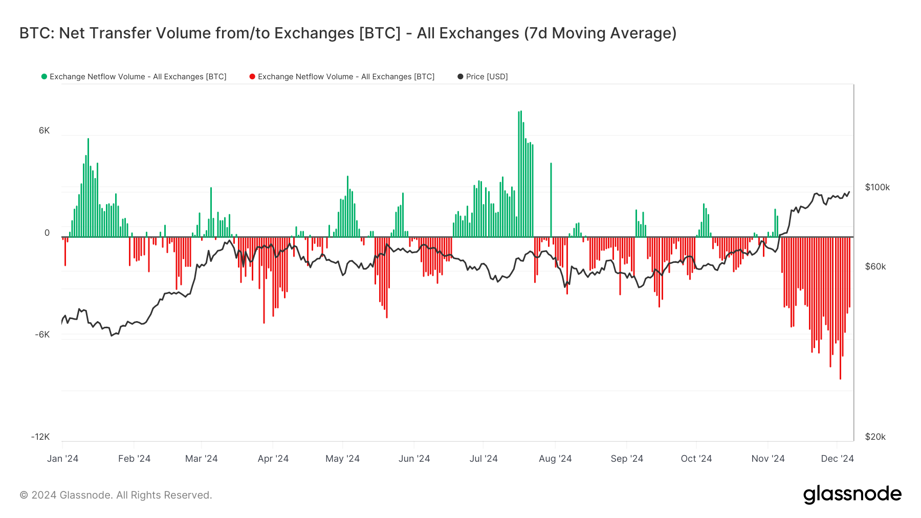 glassnode-studio_btc-net-transfer-volume-from-to-exchanges-btc-all-exchanges-7d-moving-average