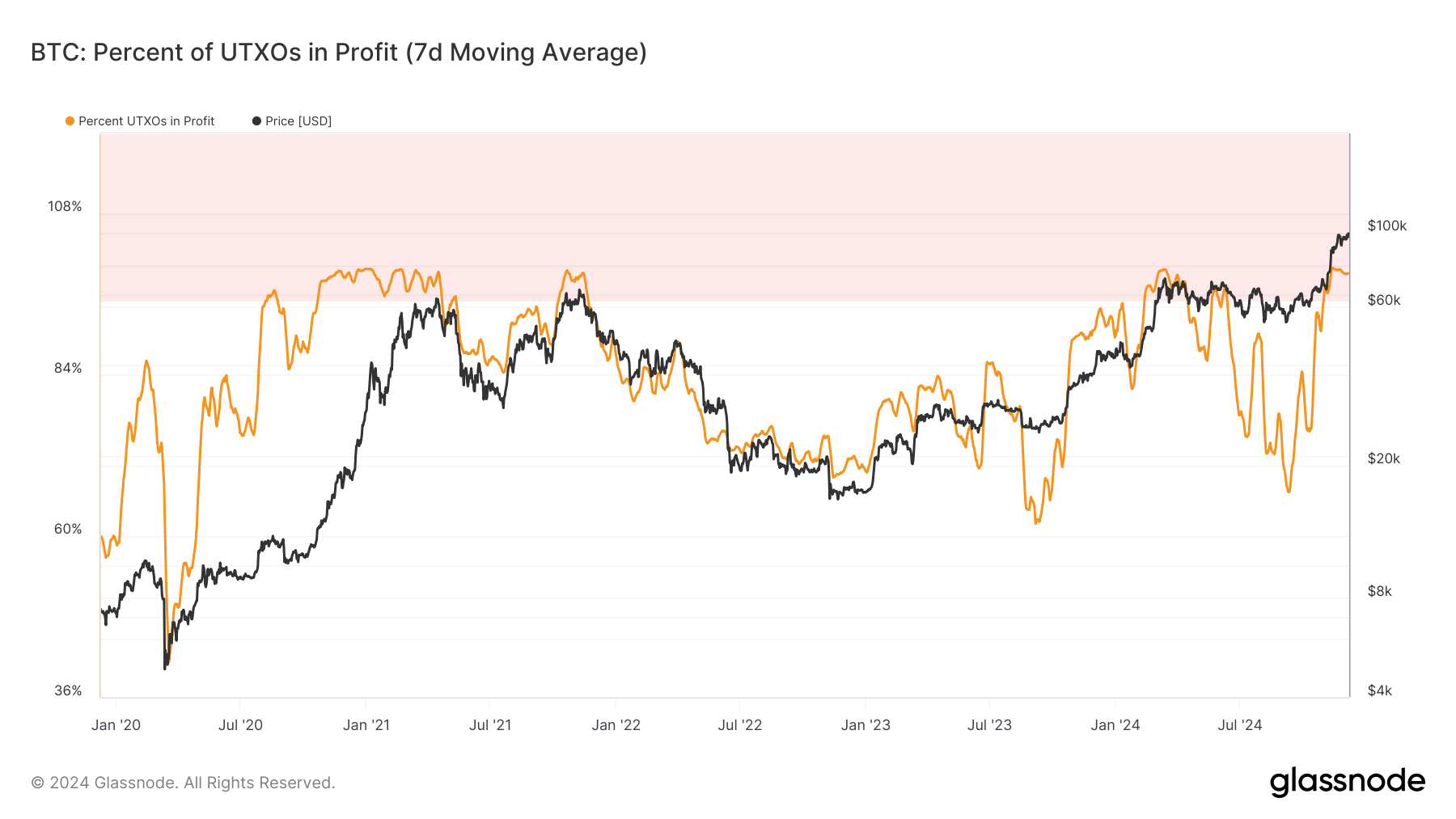 glassnode-studio_btc-percent-of-utxos-in-profit-7d-moving-average