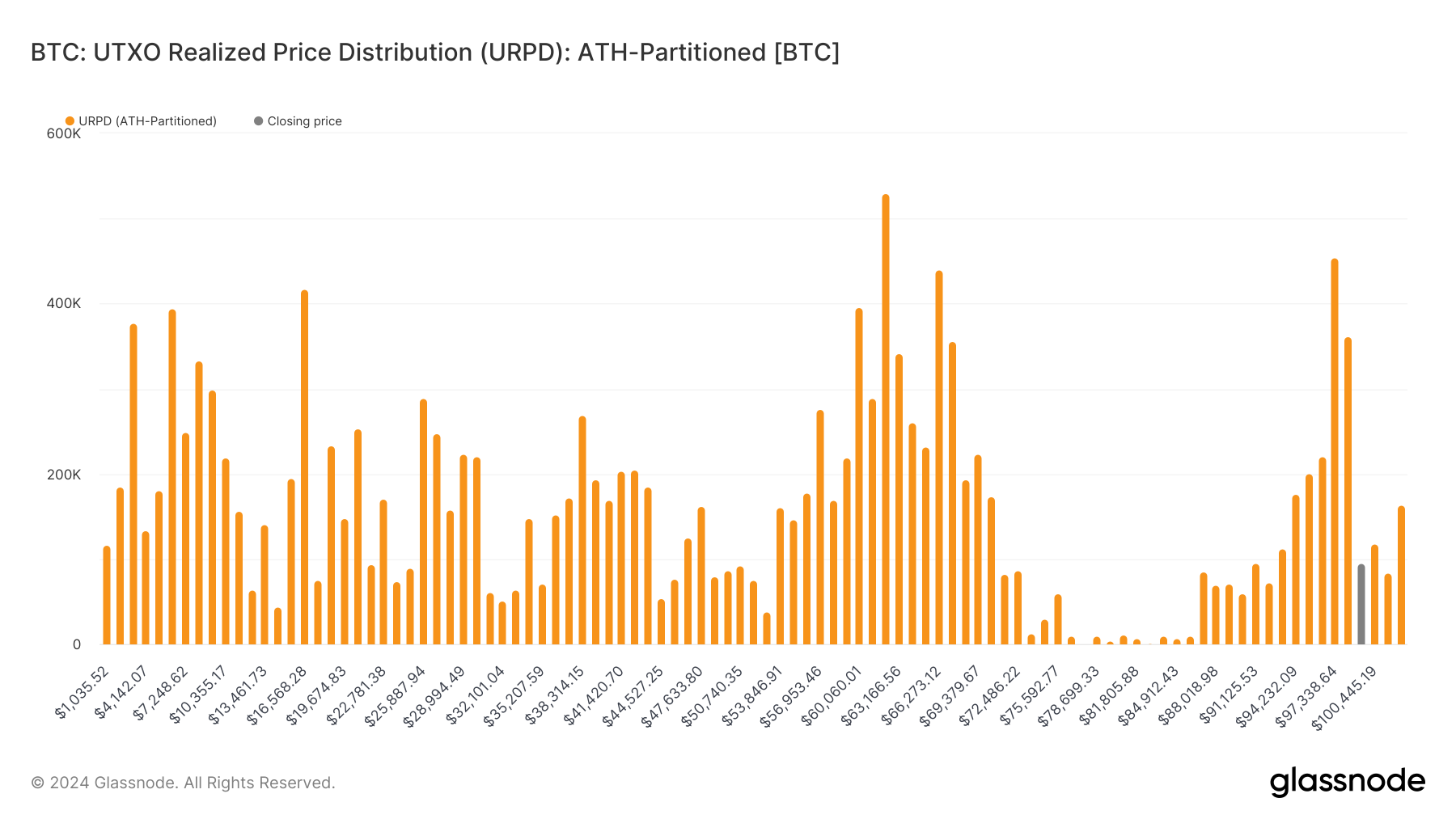 glassnode-studio_btc-utxo-realized-price-distribution-urpd-ath-partitioned-btc-_1_