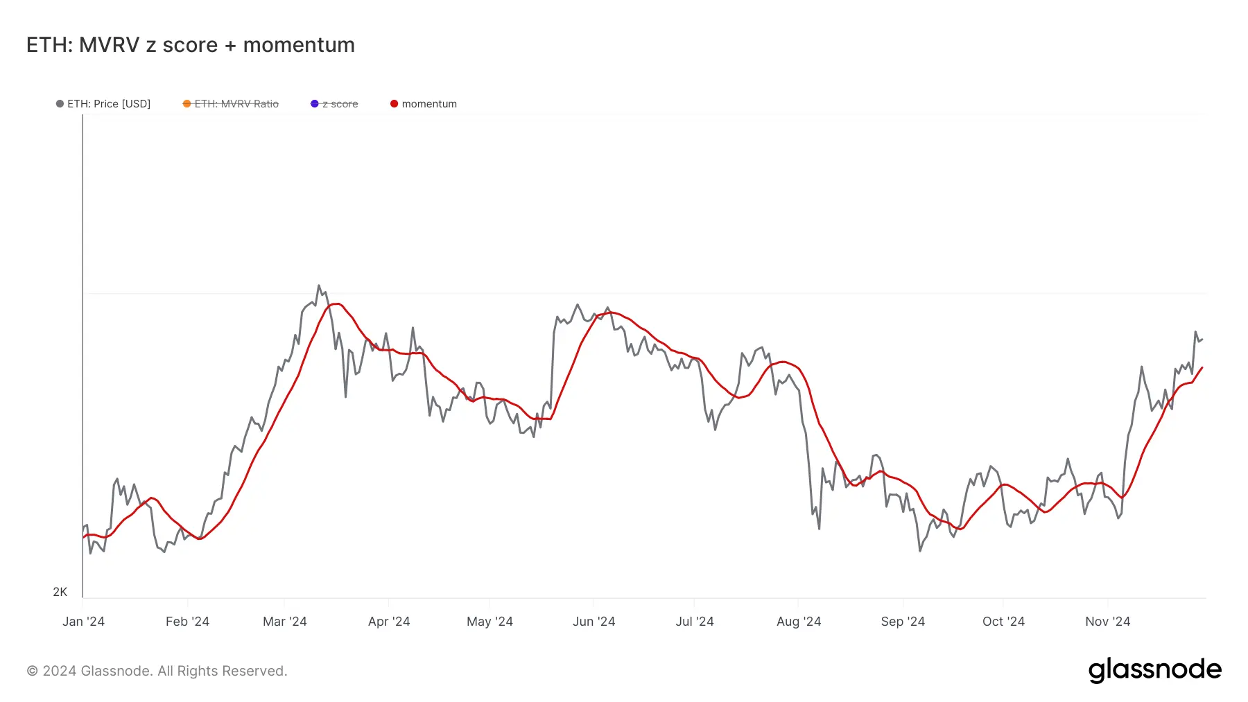 ETH MVRV Momentum
