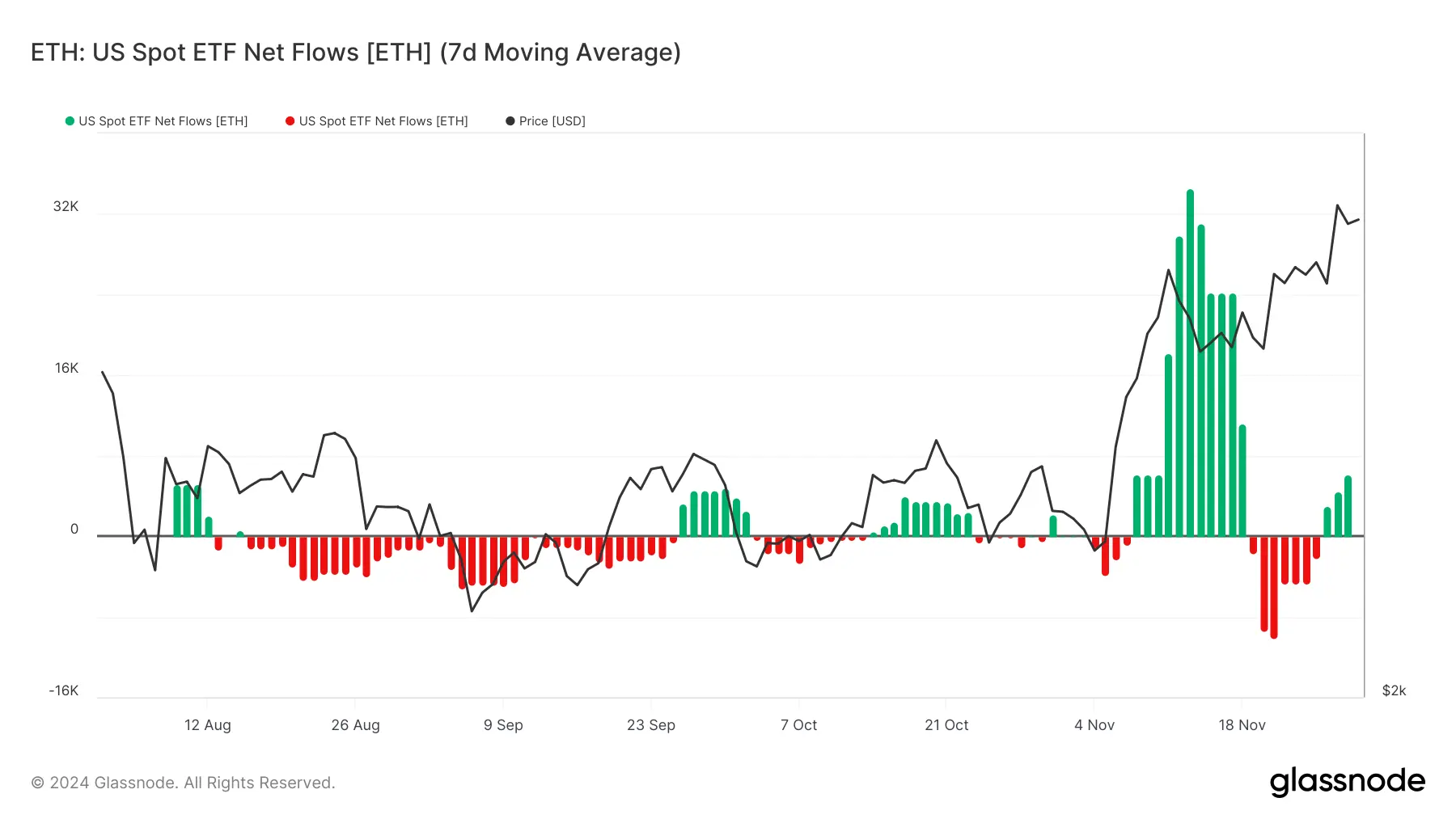 US Spot ETF Netflow
