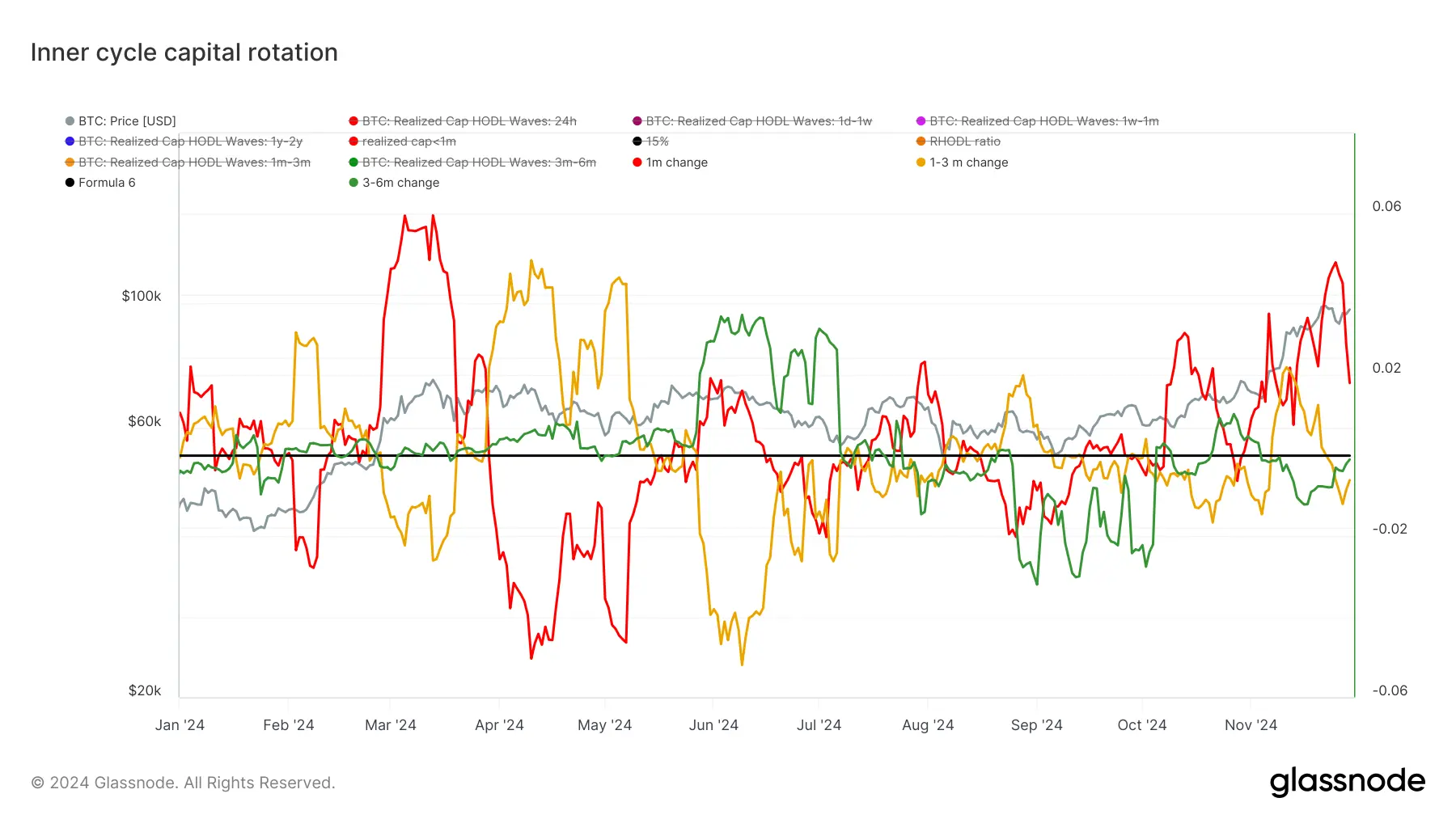 glassnode-studio_inner-cycle-capital-rotation (1)