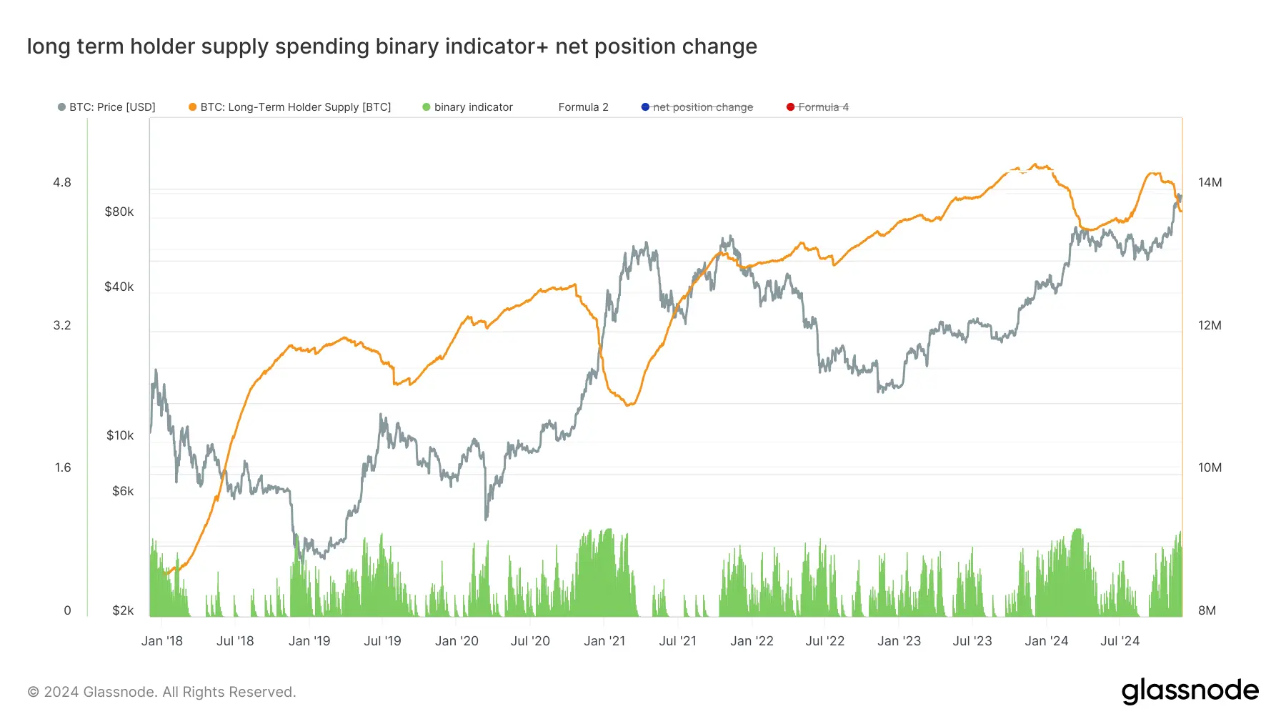 glassnode-studio_long-term-holder-supply-spending-binary-indicator-net-position-change