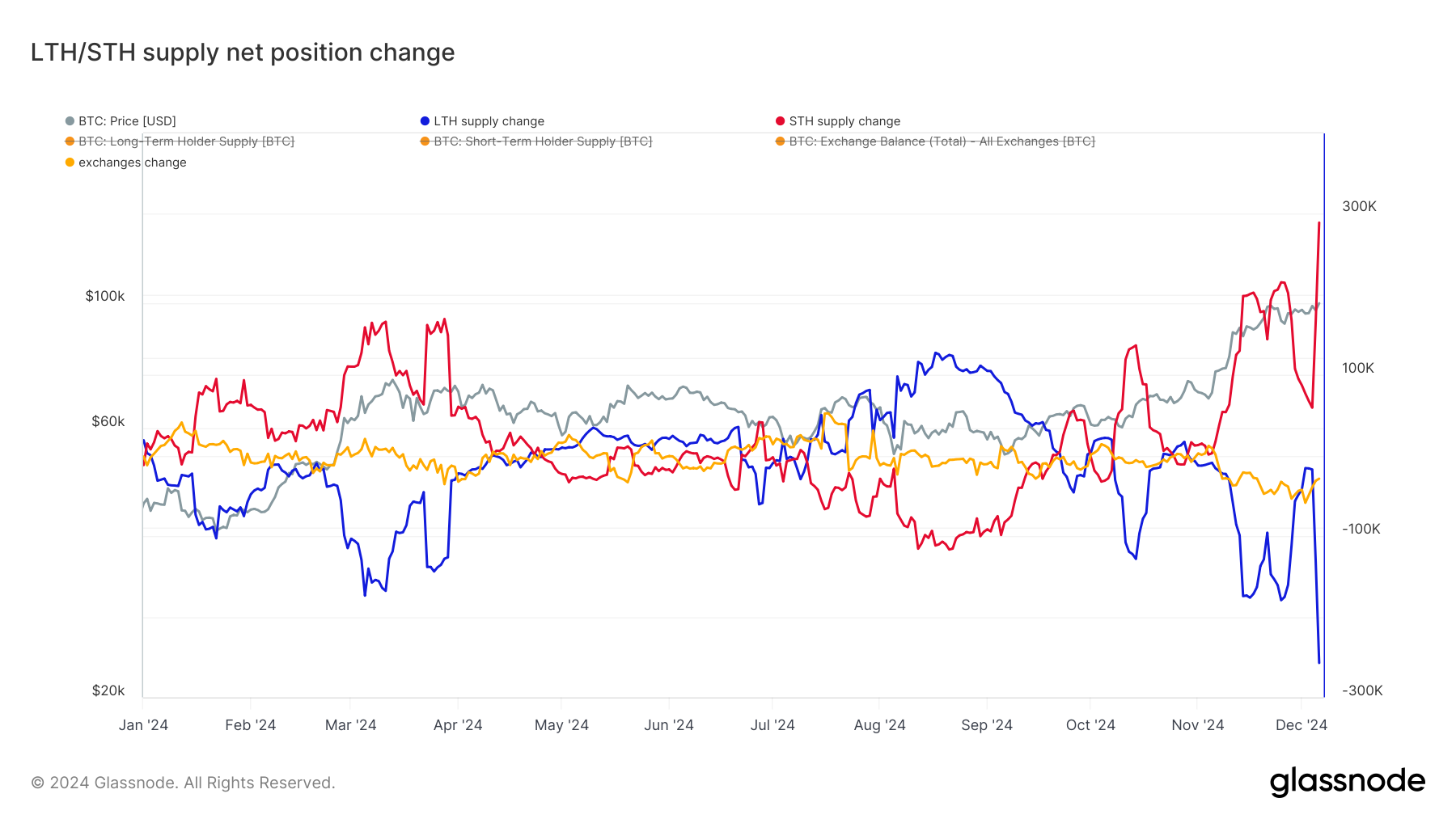 glassnode-studio_lth-sth-supply-net-position-change_1