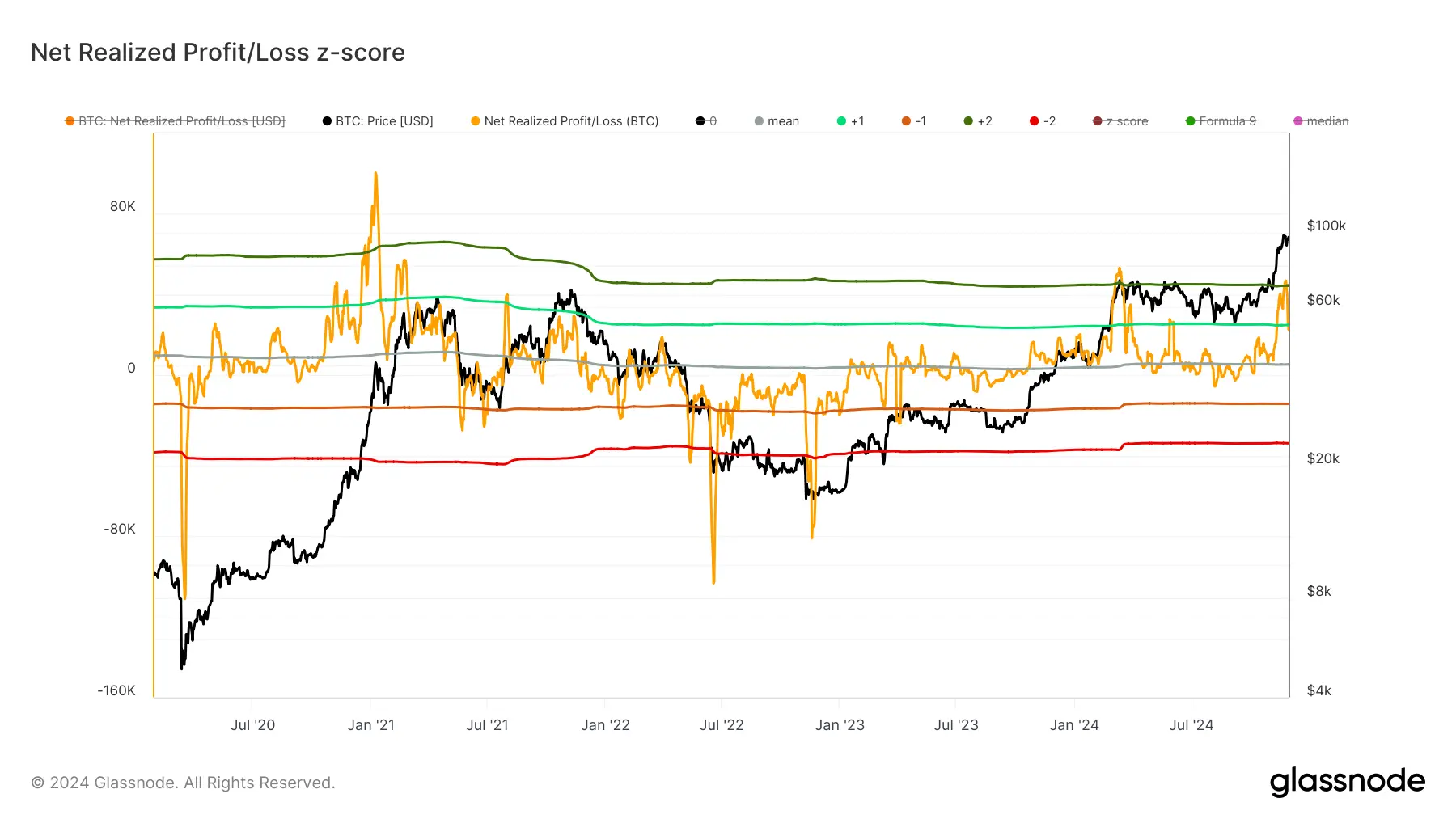 glassnode-studio_net-realized-profit-loss-z-score (2)