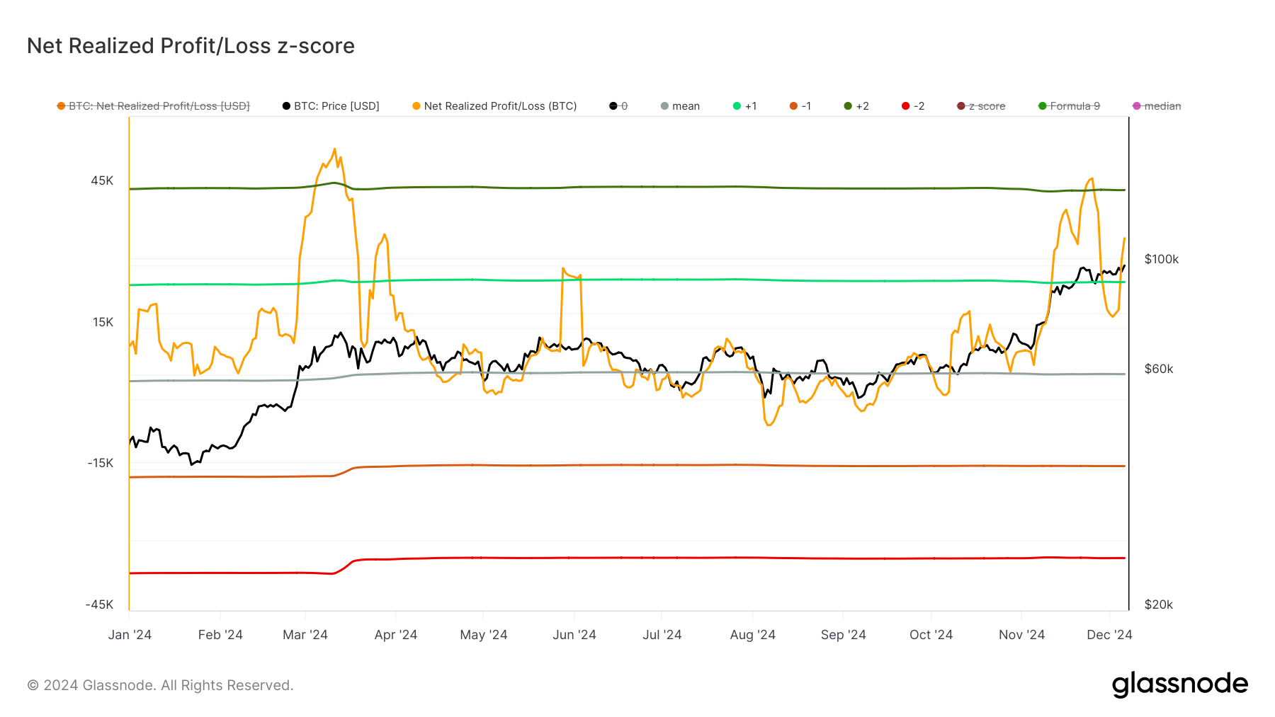 glassnode-studio_net-realized-profit-loss-z-score-_1__1