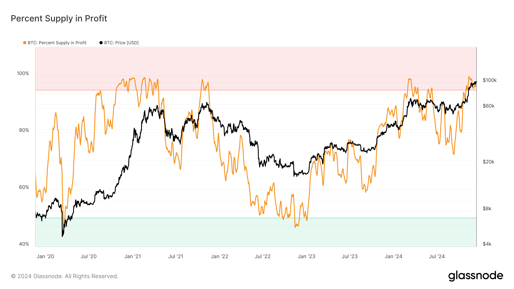 glassnode-studio_percent-supply-in-profit