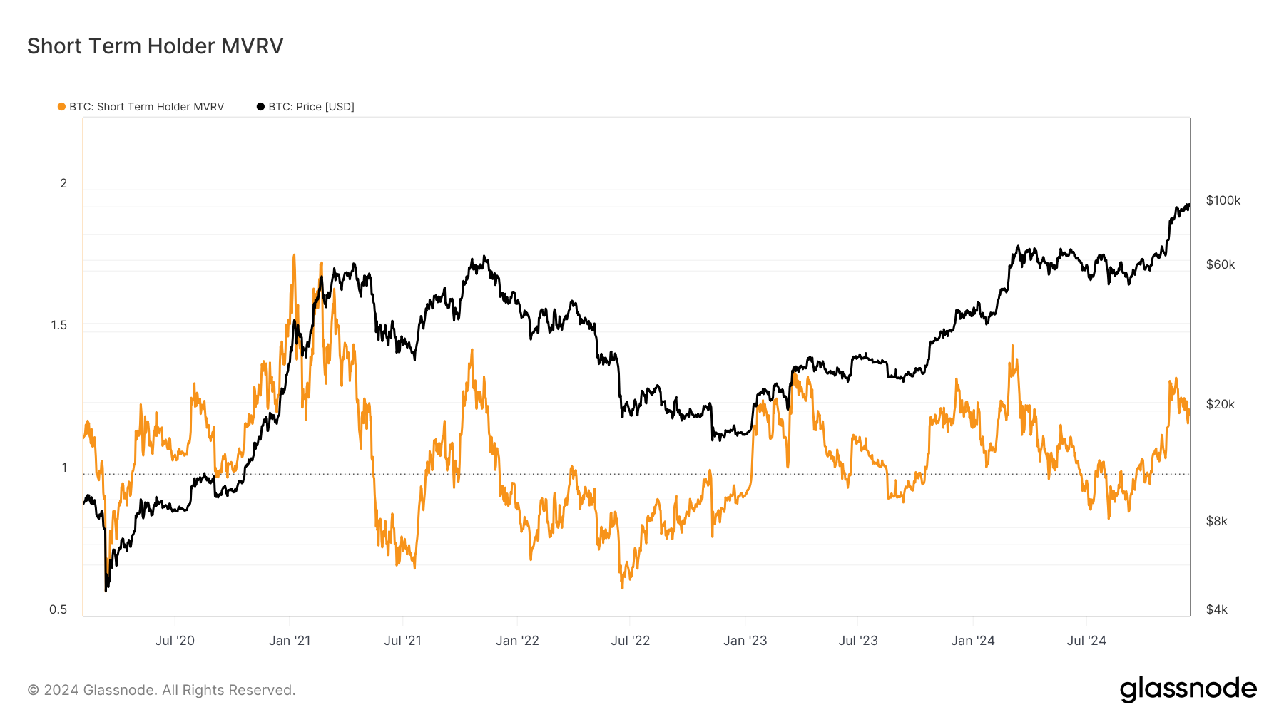 glassnode-studio_short-term-holder-mvrv